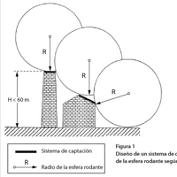 Cálculo de ángulo de protección